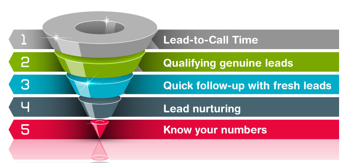 Five Step process after generating leads